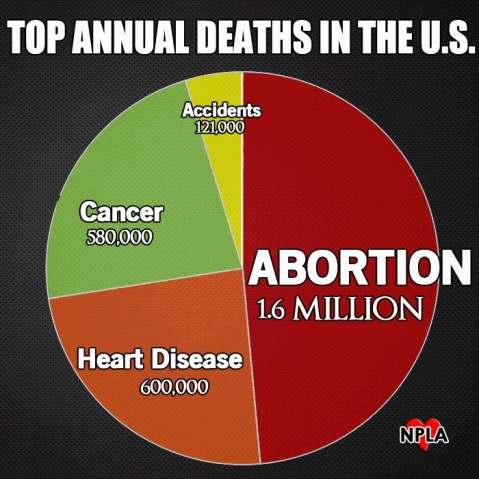 USA abortion death